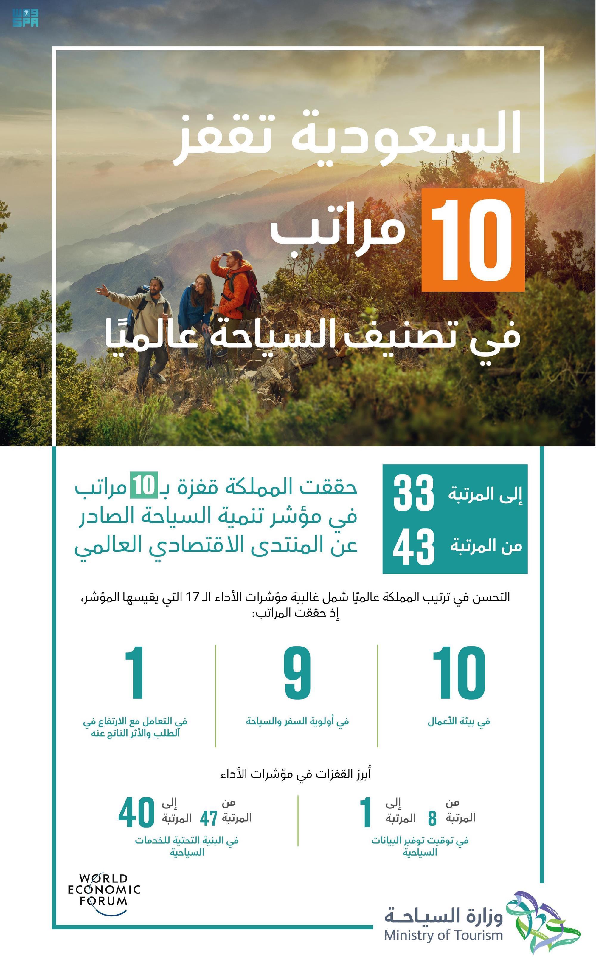 السياحة والترفيه: ركيزتان أساسيتان في استراتيجية التنويع الاقتصادي للمملكة - أهمية السياحة والترفيه للاقتصاد السعودي