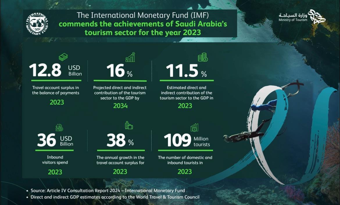 IMF Report Saudi Arabia Surpasses Vision 2030 Tourism Target