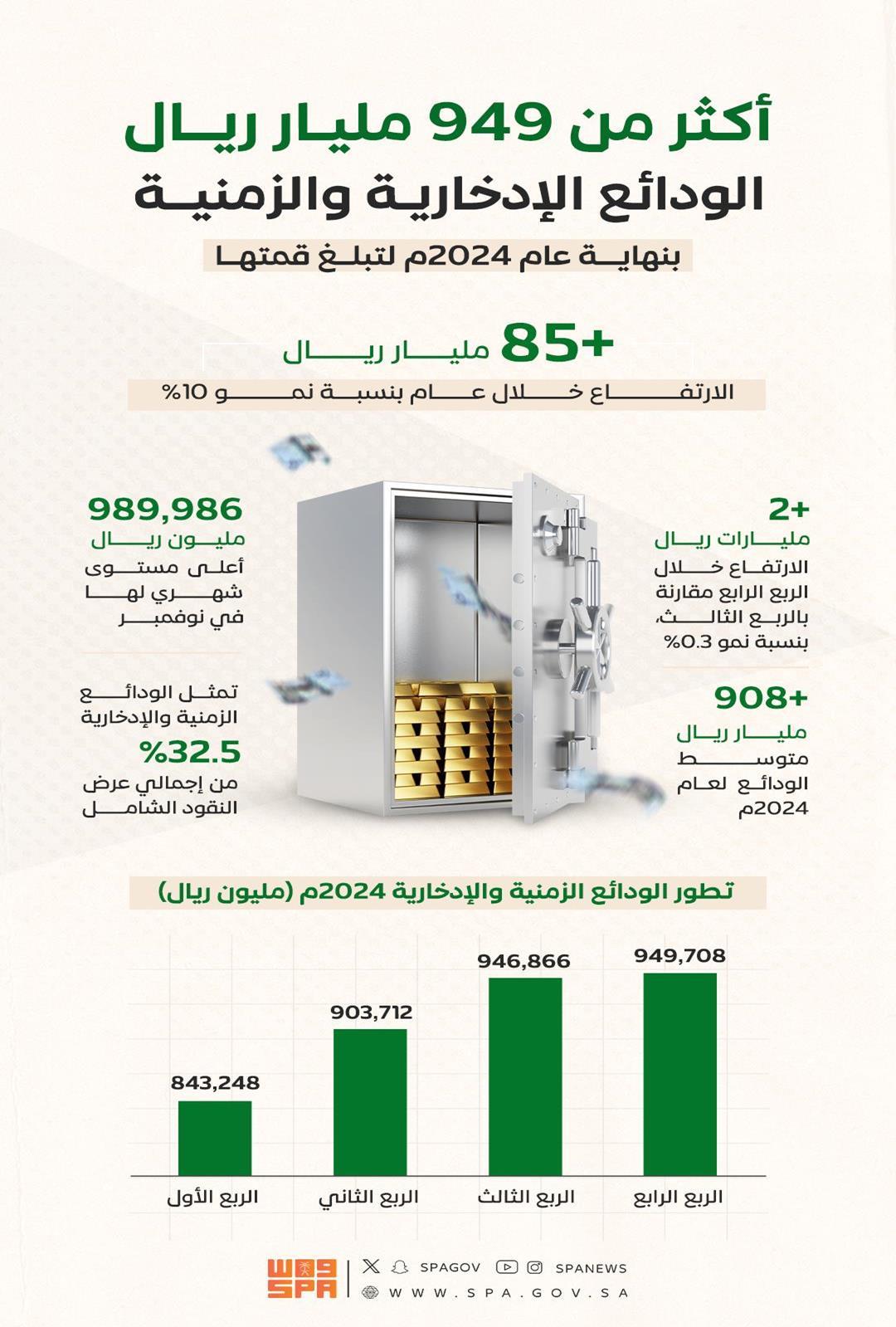 https://portalcdn.spa.gov.sa/backend/original/202502/CKDZar1GSqL9qbQB481M4AjzQpcxFftnEkd8Ag5K.jpg