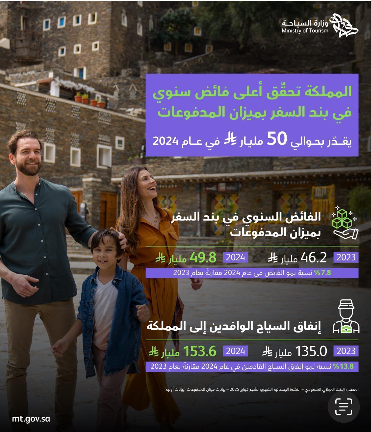 https://portalcdn.spa.gov.sa/backend/original/202504/7jACPbUkbUqDTdAw7HZa25UoADvLc50UeSs0JWjo.jpg